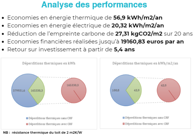 Des performances boostées par le cool roofing sur cet entrepôt frigorifique en zone H3.