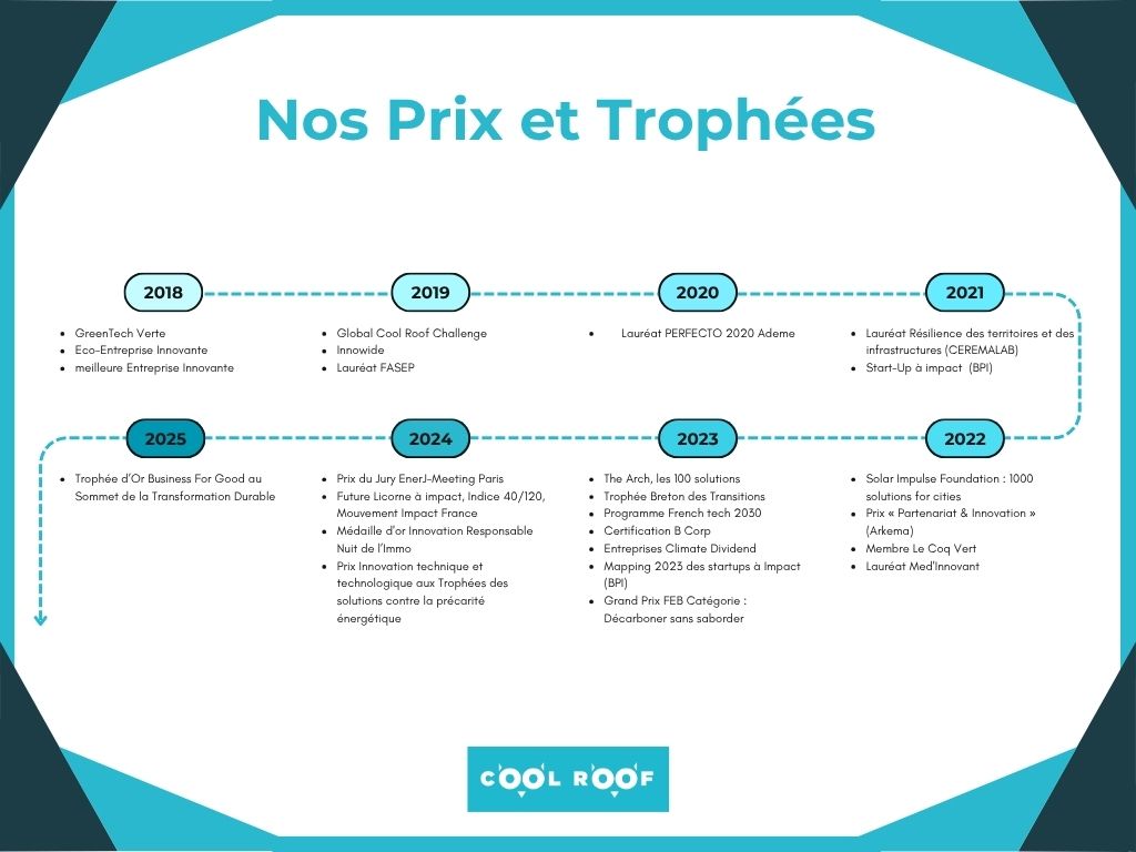 Nos Prix et Trophées depuis 2018.