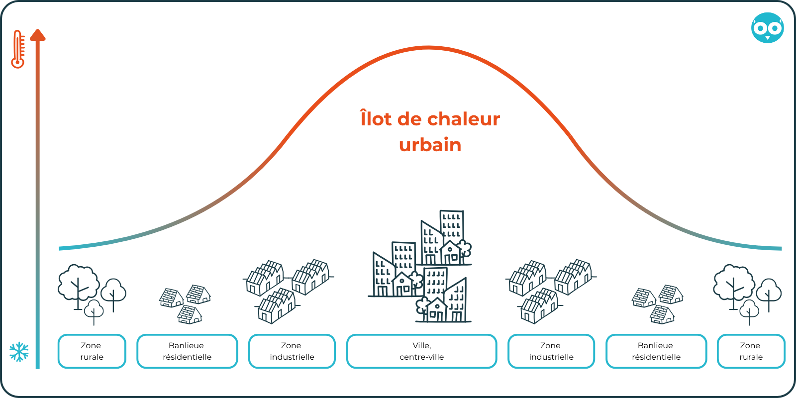 Les îlots de chaleur urbains : un phénomène que le cool roofing peut mitiger.
